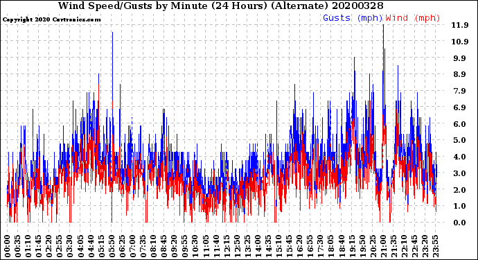 Milwaukee Weather Wind Speed/Gusts<br>by Minute<br>(24 Hours) (Alternate)