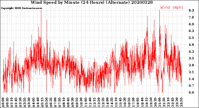 Milwaukee Weather Wind Speed<br>by Minute<br>(24 Hours) (Alternate)