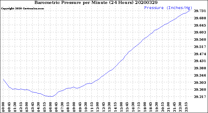 Milwaukee Weather Barometric Pressure<br>per Minute<br>(24 Hours)
