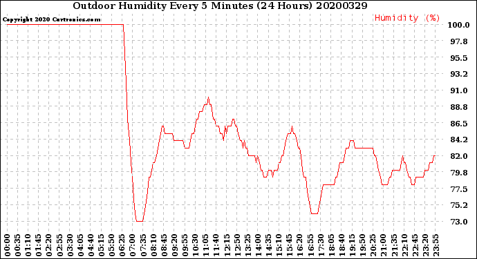 Milwaukee Weather Outdoor Humidity<br>Every 5 Minutes<br>(24 Hours)
