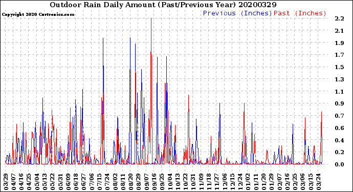 Milwaukee Weather Outdoor Rain<br>Daily Amount<br>(Past/Previous Year)