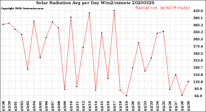Milwaukee Weather Solar Radiation<br>Avg per Day W/m2/minute
