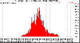 Milwaukee Weather Solar Radiation<br>per Minute<br>(24 Hours)