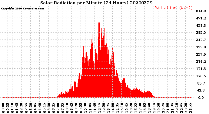 Milwaukee Weather Solar Radiation<br>per Minute<br>(24 Hours)