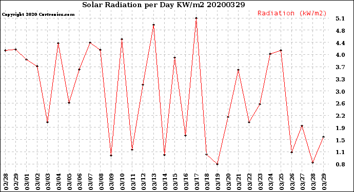 Milwaukee Weather Solar Radiation<br>per Day KW/m2