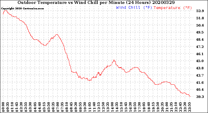 Milwaukee Weather Outdoor Temperature<br>vs Wind Chill<br>per Minute<br>(24 Hours)