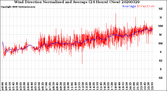 Milwaukee Weather Wind Direction<br>Normalized and Average<br>(24 Hours) (New)