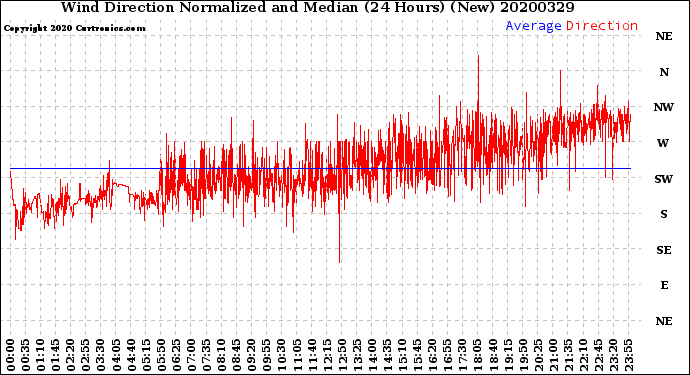 Milwaukee Weather Wind Direction<br>Normalized and Median<br>(24 Hours) (New)