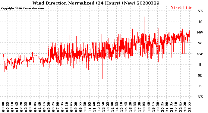 Milwaukee Weather Wind Direction<br>Normalized<br>(24 Hours) (New)