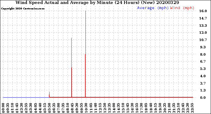 Milwaukee Weather Wind Speed<br>Actual and Average<br>by Minute<br>(24 Hours) (New)