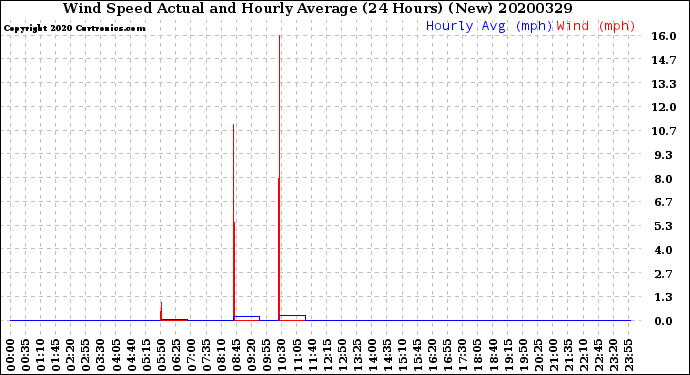 Milwaukee Weather Wind Speed<br>Actual and Hourly<br>Average<br>(24 Hours) (New)