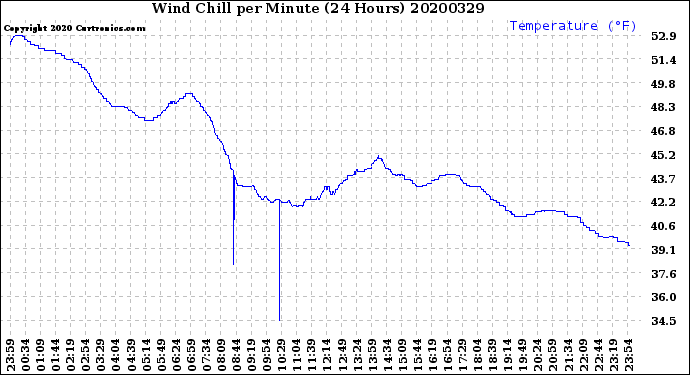 Milwaukee Weather Wind Chill<br>per Minute<br>(24 Hours)
