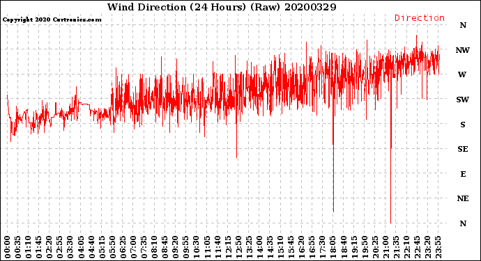 Milwaukee Weather Wind Direction<br>(24 Hours) (Raw)