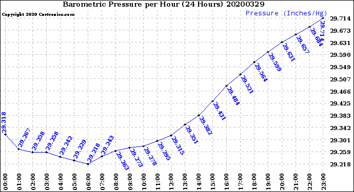 Milwaukee Weather Barometric Pressure<br>per Hour<br>(24 Hours)