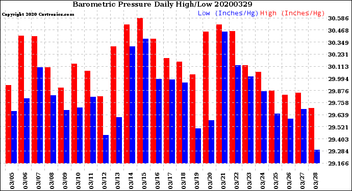 Milwaukee Weather Barometric Pressure<br>Daily High/Low