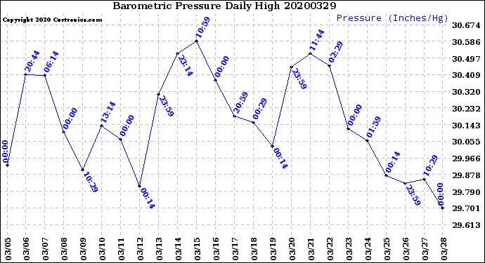 Milwaukee Weather Barometric Pressure<br>Daily High
