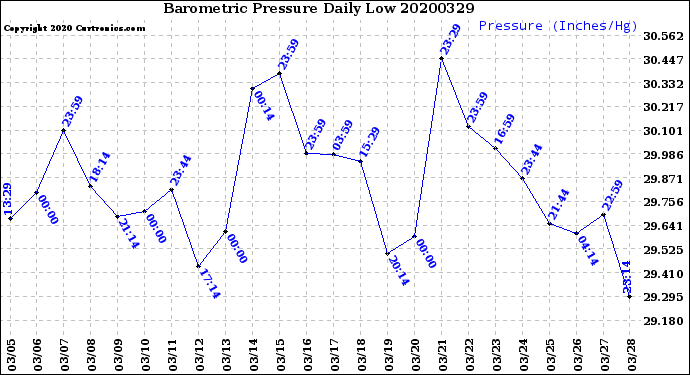 Milwaukee Weather Barometric Pressure<br>Daily Low