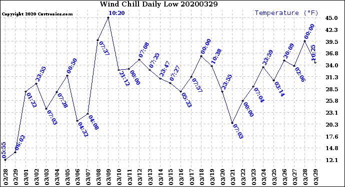 Milwaukee Weather Wind Chill<br>Daily Low