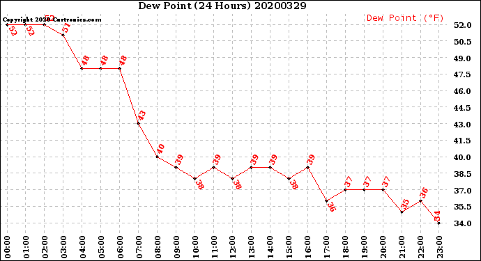 Milwaukee Weather Dew Point<br>(24 Hours)