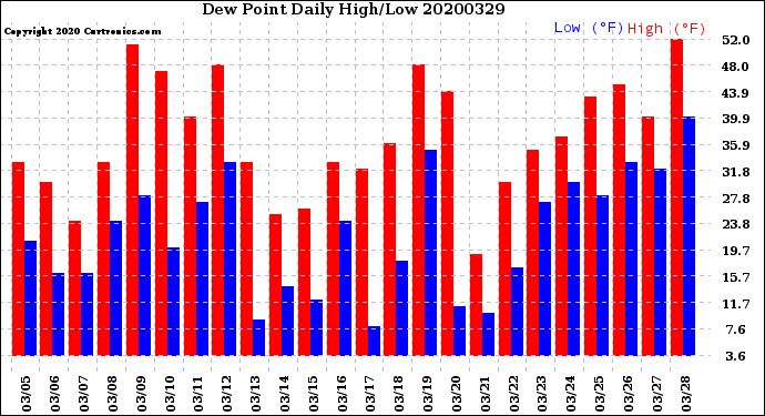 Milwaukee Weather Dew Point<br>Daily High/Low