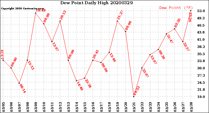 Milwaukee Weather Dew Point<br>Daily High