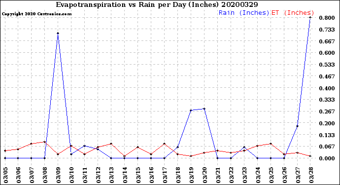 Milwaukee Weather Evapotranspiration<br>vs Rain per Day<br>(Inches)