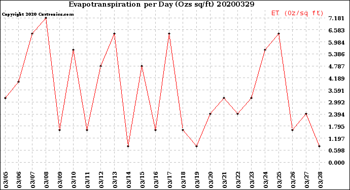 Milwaukee Weather Evapotranspiration<br>per Day (Ozs sq/ft)