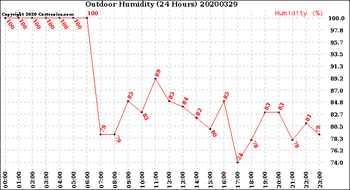 Milwaukee Weather Outdoor Humidity<br>(24 Hours)
