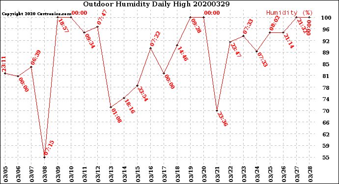Milwaukee Weather Outdoor Humidity<br>Daily High