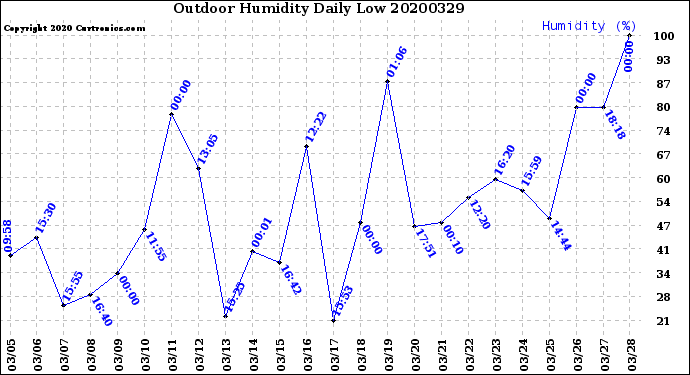 Milwaukee Weather Outdoor Humidity<br>Daily Low