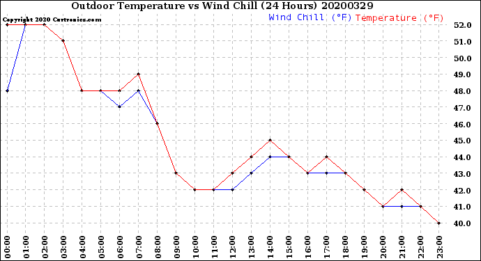 Milwaukee Weather Outdoor Temperature<br>vs Wind Chill<br>(24 Hours)