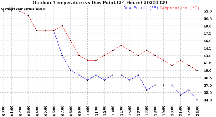 Milwaukee Weather Outdoor Temperature<br>vs Dew Point<br>(24 Hours)