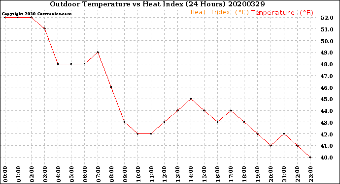 Milwaukee Weather Outdoor Temperature<br>vs Heat Index<br>(24 Hours)
