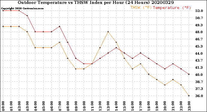 Milwaukee Weather Outdoor Temperature<br>vs THSW Index<br>per Hour<br>(24 Hours)