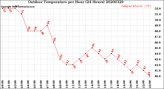 Milwaukee Weather Outdoor Temperature<br>per Hour<br>(24 Hours)