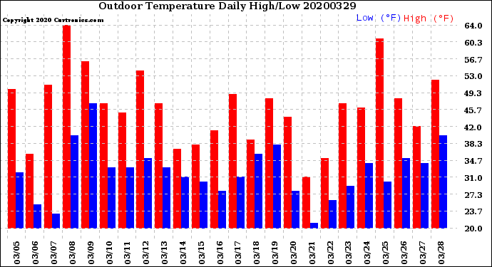 Milwaukee Weather Outdoor Temperature<br>Daily High/Low