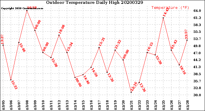 Milwaukee Weather Outdoor Temperature<br>Daily High