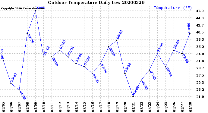 Milwaukee Weather Outdoor Temperature<br>Daily Low