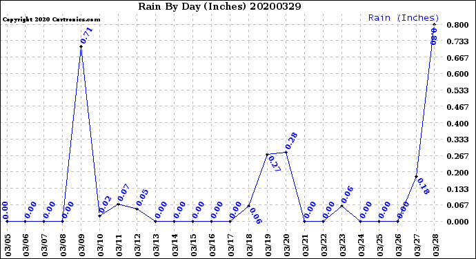 Milwaukee Weather Rain<br>By Day<br>(Inches)