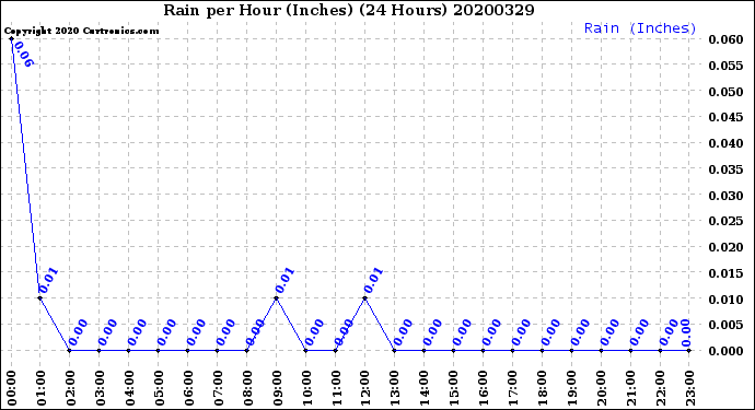 Milwaukee Weather Rain<br>per Hour<br>(Inches)<br>(24 Hours)