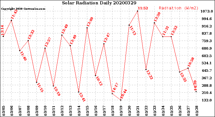 Milwaukee Weather Solar Radiation<br>Daily