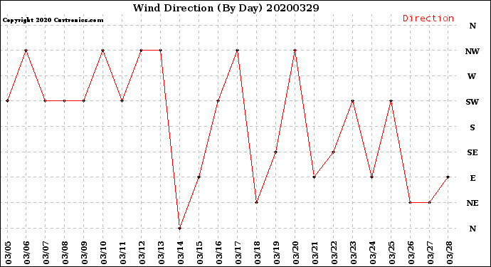 Milwaukee Weather Wind Direction<br>(By Day)