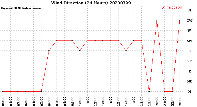Milwaukee Weather Wind Direction<br>(24 Hours)