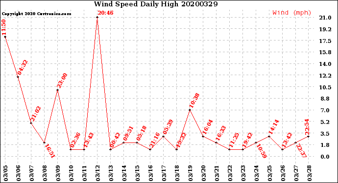 Milwaukee Weather Wind Speed<br>Daily High