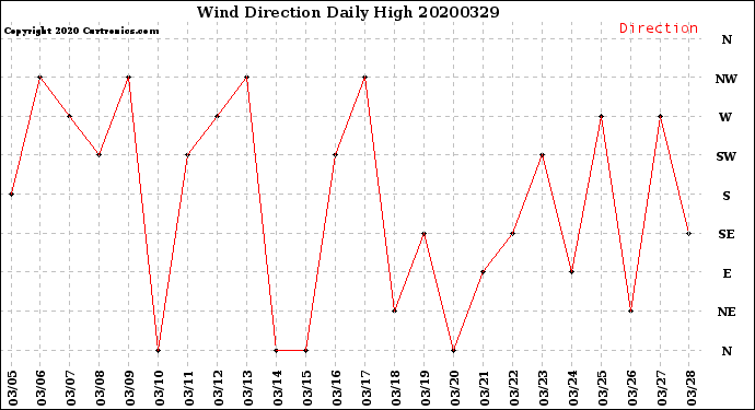 Milwaukee Weather Wind Direction<br>Daily High