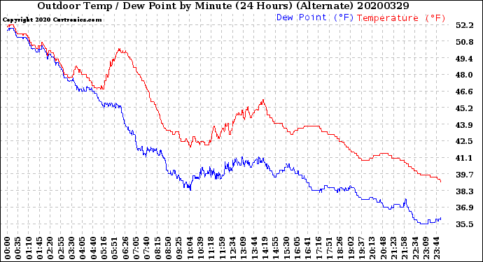 Milwaukee Weather Outdoor Temp / Dew Point<br>by Minute<br>(24 Hours) (Alternate)