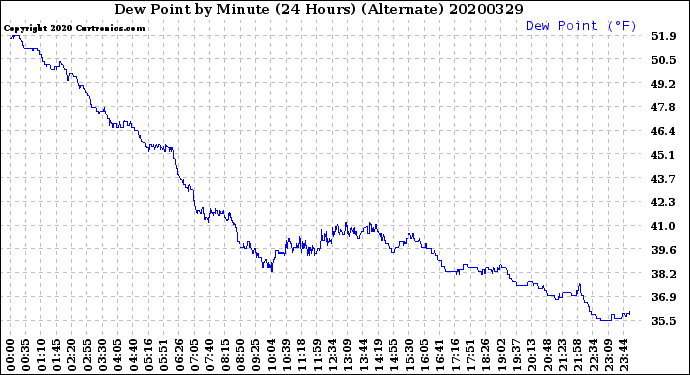 Milwaukee Weather Dew Point<br>by Minute<br>(24 Hours) (Alternate)
