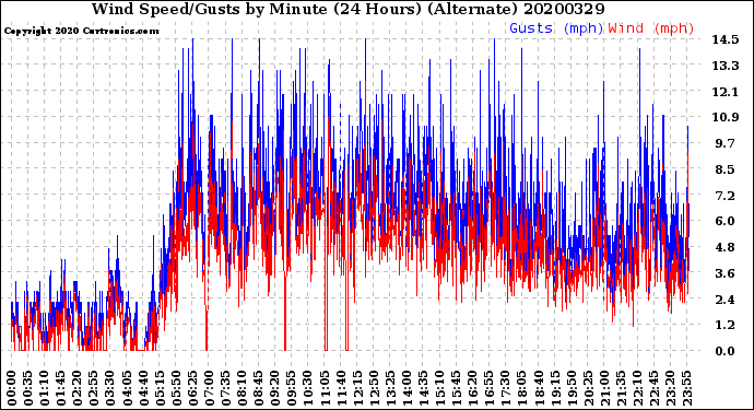 Milwaukee Weather Wind Speed/Gusts<br>by Minute<br>(24 Hours) (Alternate)