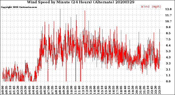 Milwaukee Weather Wind Speed<br>by Minute<br>(24 Hours) (Alternate)