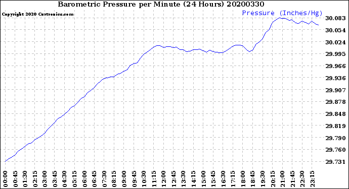 Milwaukee Weather Barometric Pressure<br>per Minute<br>(24 Hours)